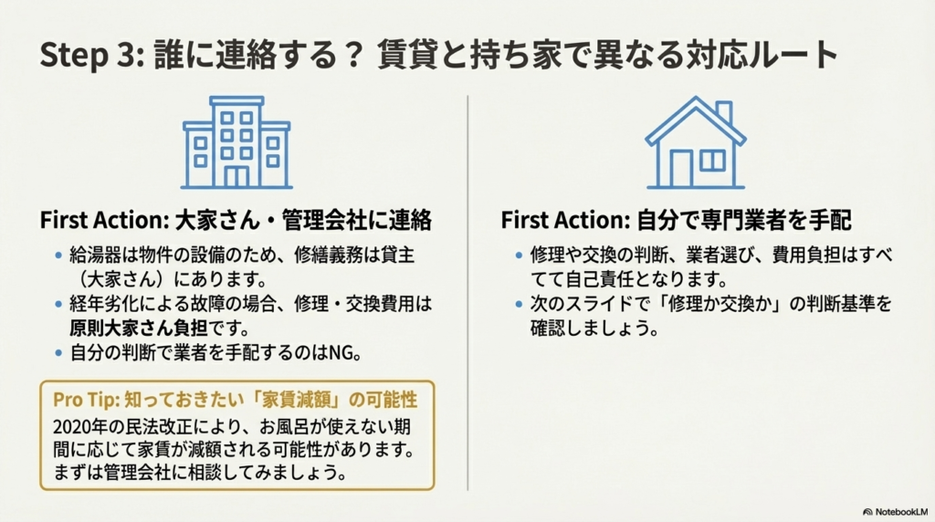 住居形態による対応の違いを説明する図。賃貸は大家・管理会社へ連絡(費用は原則大家負担)、持ち家は自己責任で専門業者を手配することを図解しています。