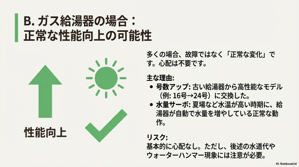 ガス給湯器の場合、号数アップや水量サーボの働きにより水圧が上がることは正常であり、心配不要であることを説明するスライド。